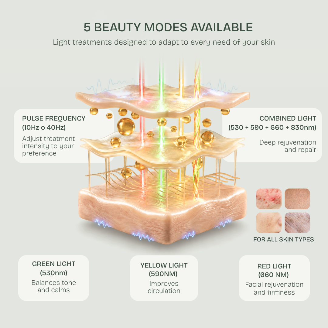 Lifting Facial Reafirmante y Alivio del Dolor - LED Infrarroja 830nm