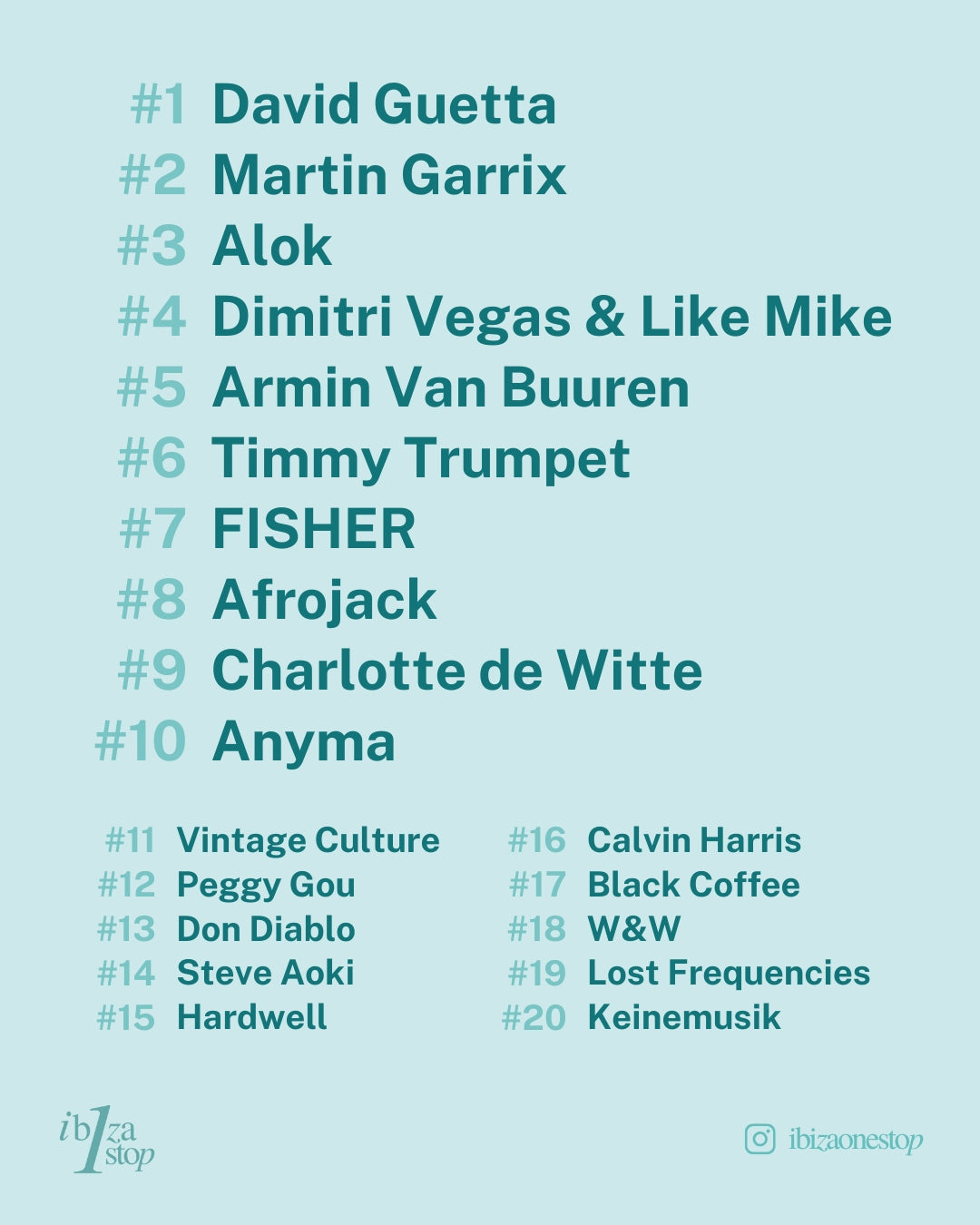 Securing the #1 spot, David Guetta proves that his influence on the dance music scene remains unmatched. Known for bridging pop and electronic worlds, his reign shows no signs of slowing down.