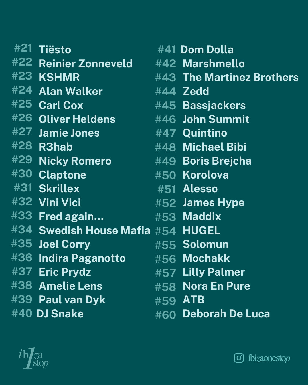 Securing the #1 spot, David Guetta proves that his influence on the dance music scene remains unmatched. Known for bridging pop and electronic worlds, his reign shows no signs of slowing down.