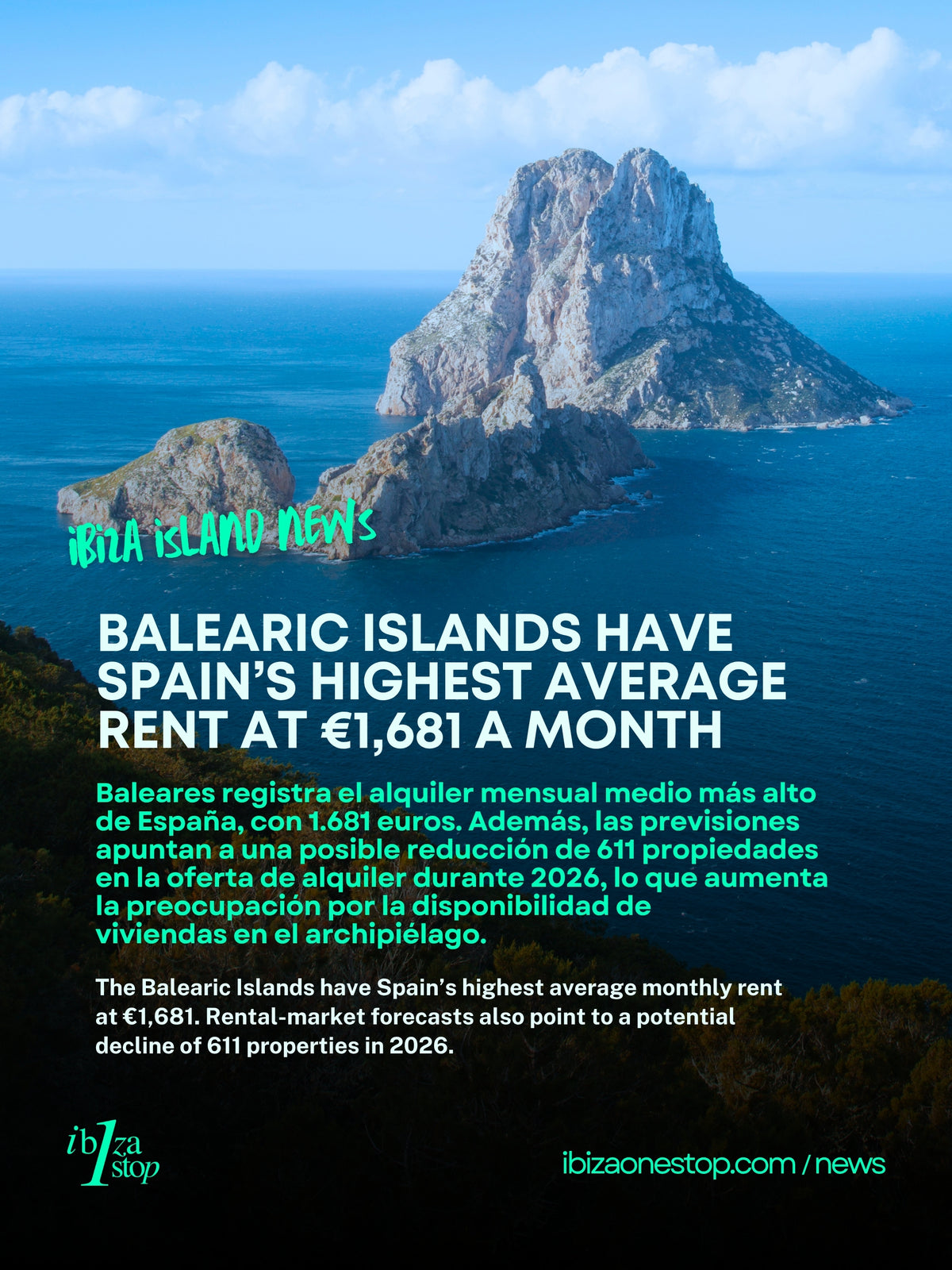 Balearic Islands Have Spain’s Highest Average Rent at €1,681 a Month as Supply Faces Further Decline