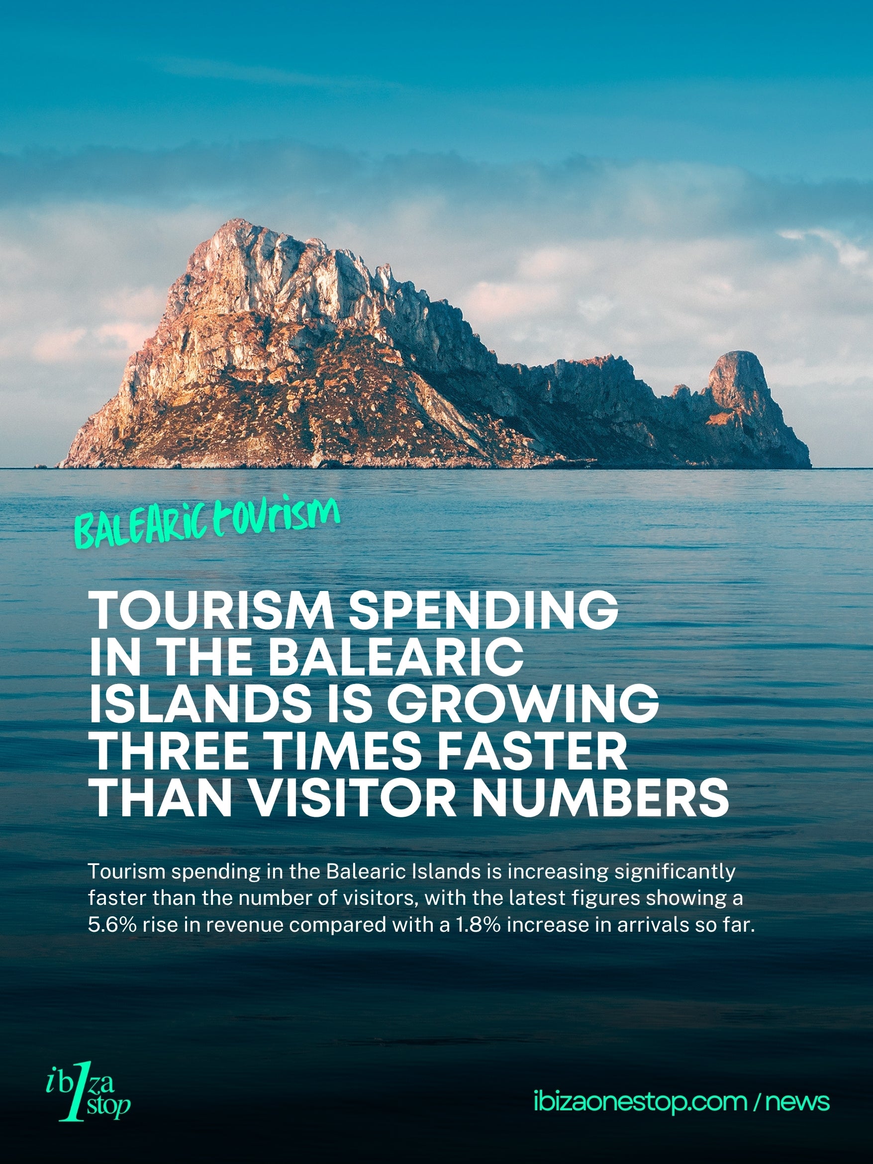 Tourism Spending  in the Balearic Islands Is Growing Three Times Faster Than Visitor Numbers